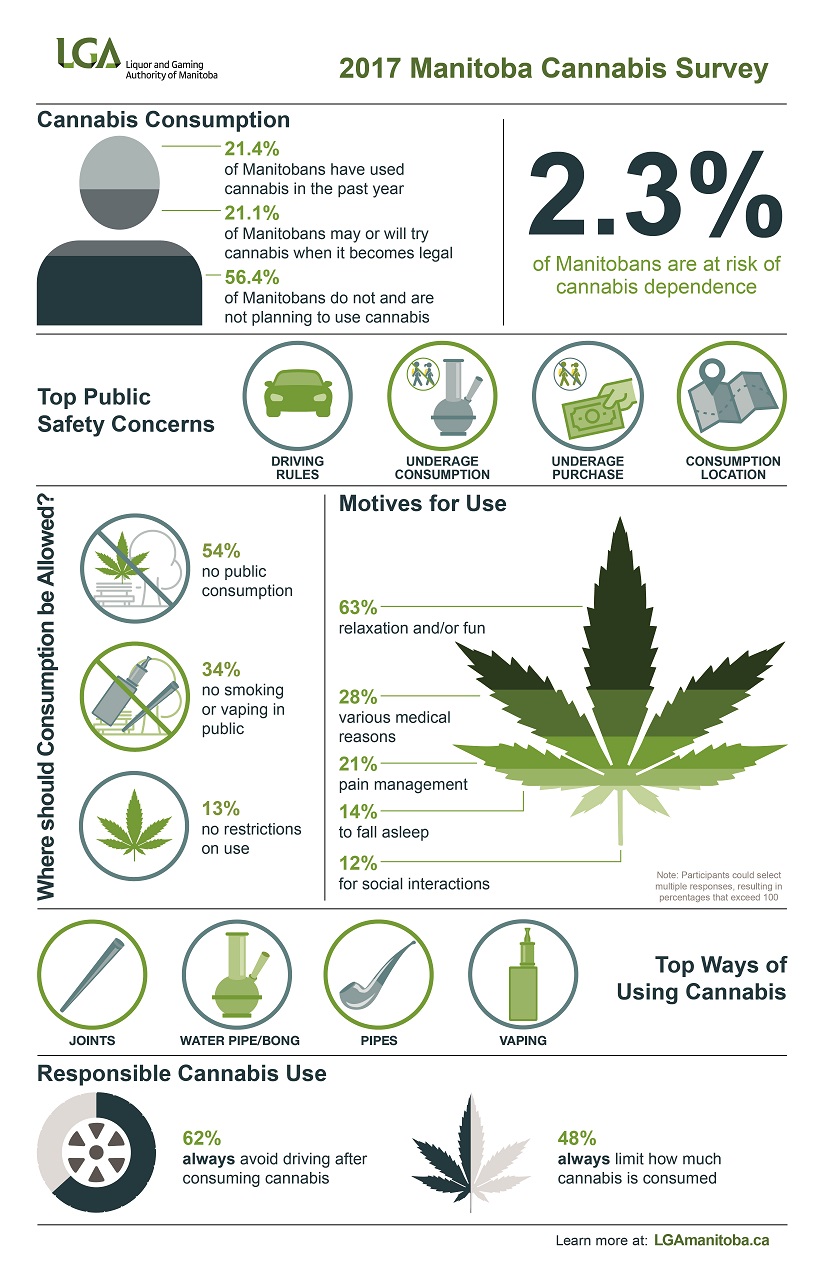 Image of Motives for use with a cannabis leaf filled in to represent percentages, 63% relaxation and/or fun, 28% various medical reasons, 21% pain management, 14% to fall asleep, 12% for social interactions.